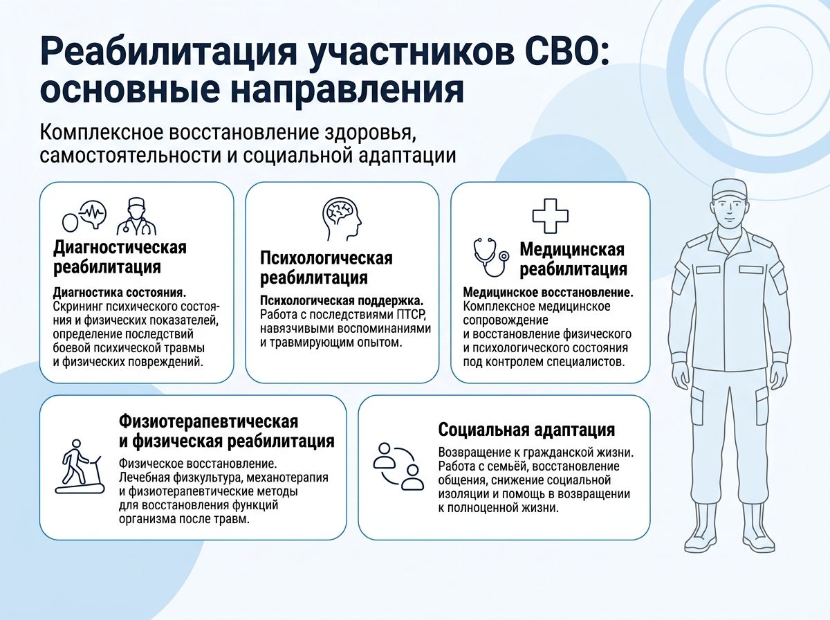 Реабилитация участников СВО в Бакале инфографика